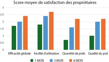 Efficacy of an oral zinc supplement along with an essential oil spot-on in Pomeranian dogs with hair cycle arrest (alopecia X): an open label pilot study