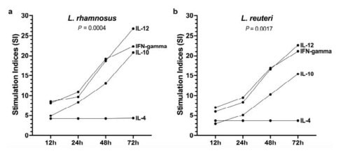 Immunomodulating effects of heat-killed Lactobacillus rhamnosus and Lactobacillus reuteri on peripheral blood mononuclear cells from healthy dogs