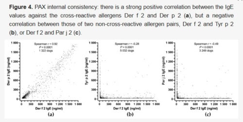 Validation of a multiplex molecular macroarray for the determination of allergen-specific IgE sensitizations in dogs