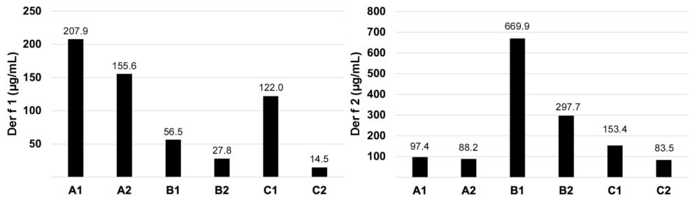 Hétérogénéité des extraits d’acariens en allergologie vétérinaire Hétérogénéité des extraits d’acariens en allergologie vétérinaire