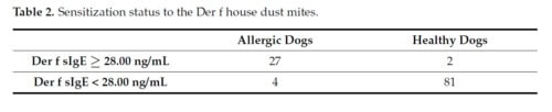Validation of a multiplex molecular macroarray for the determination of allergen-specific IgE sensitizations in dogs
