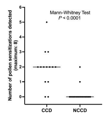Evaluating the Pathogenic Potential of IgE Targeting Cross-Reactive-Carbohydrate Determinants in Dogs