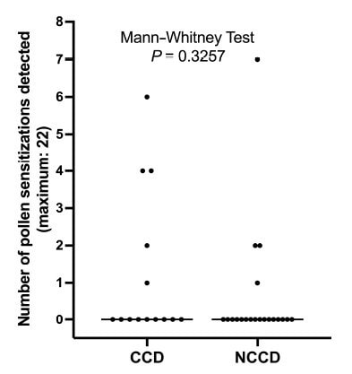Evaluating the Pathogenic Potential of IgE Targeting Cross-Reactive-Carbohydrate Determinants in Dogs